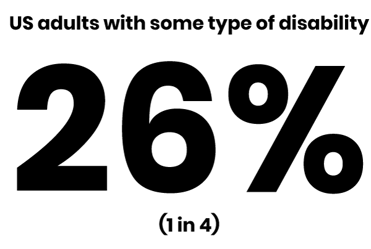 US adults with some type of disability - 26% (1 in 4)